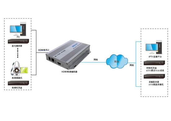 高清編碼器拓?fù)鋱D