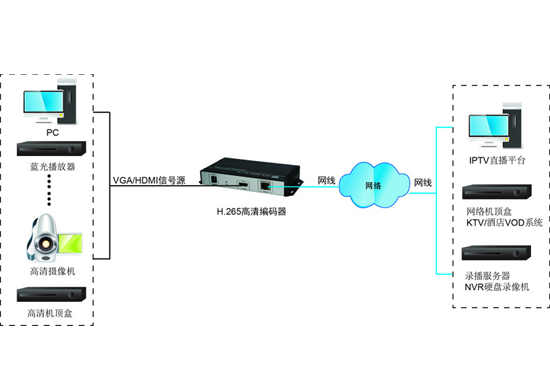 HDMI編碼器拓撲圖