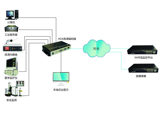 VGA編碼器拓?fù)鋱D