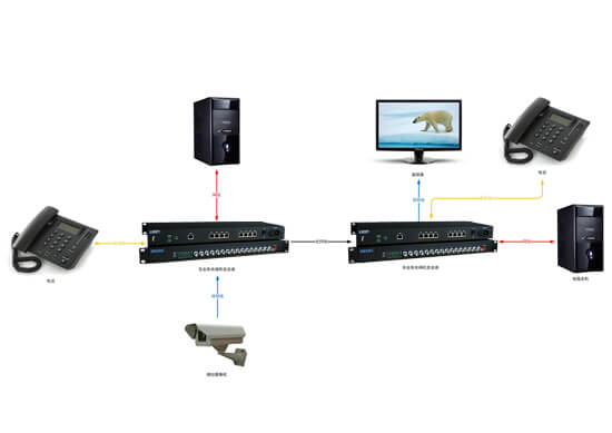 多業(yè)務光端機拓撲圖
