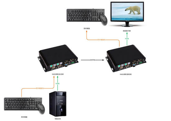 VGA光端機拓?fù)鋱D